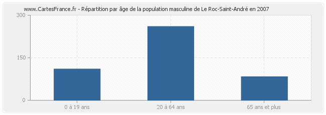Répartition par âge de la population masculine de Le Roc-Saint-André en 2007